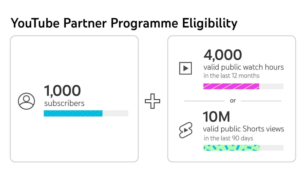 Zarobki na YouTube za subskrypcje: poznaj rzeczywiste stawki i wymagania