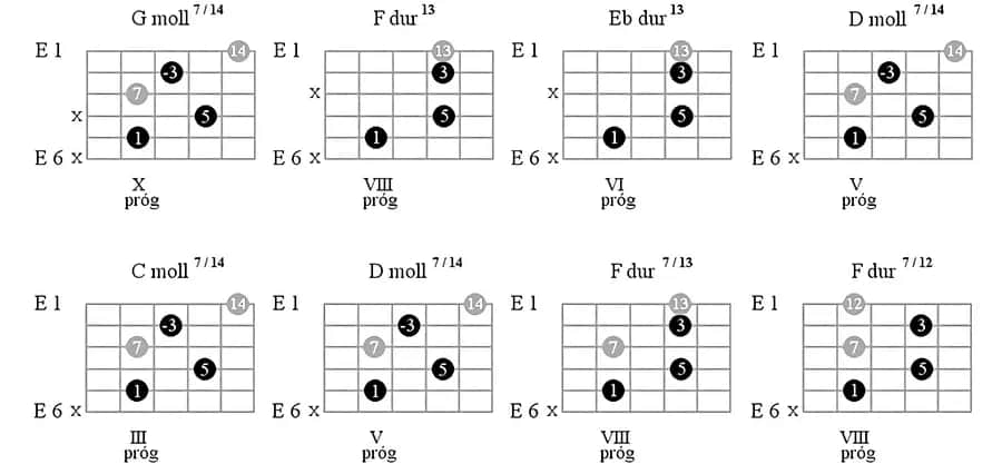 F moll na gitarze: Jak opanować ten nastrojowy akord? Poradnik