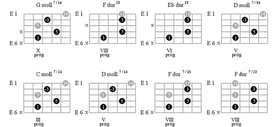 F moll na gitarze: Jak opanować ten nastrojowy akord? Poradnik