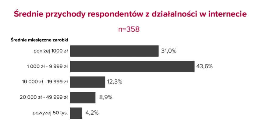 Ile naprawdę zarabia influencer? Poznaj zarobki twórców w Polsce