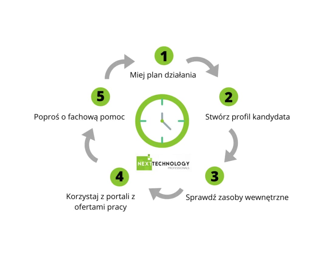 Jak skutecznie szukać muzyka: 5 sprawdzonych metod rekrutacji