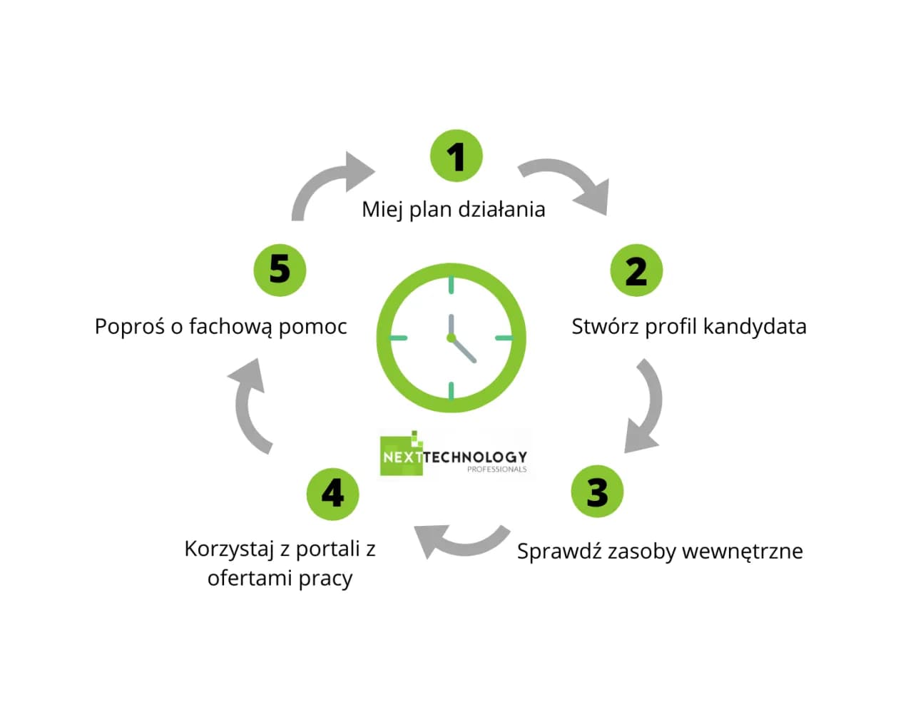 Jak skutecznie szukać muzyka: 5 sprawdzonych metod rekrutacji