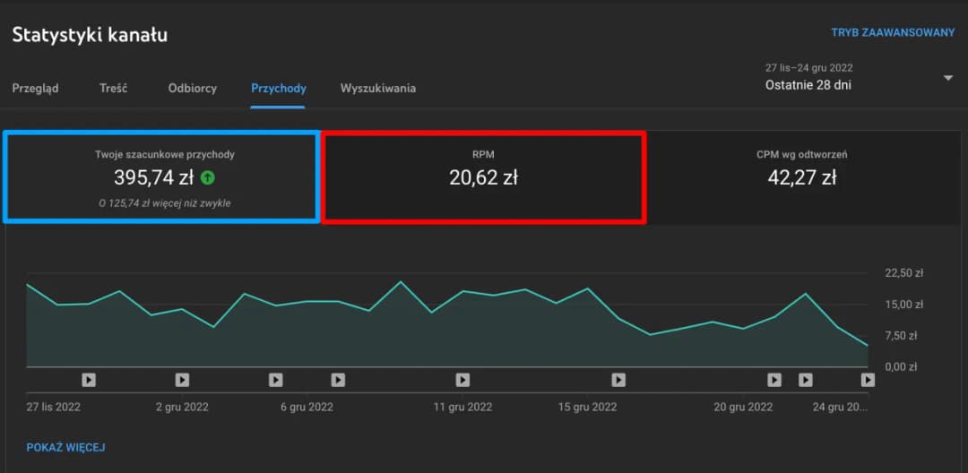 Ile YouTube płaci za wyświetlenia? Poznaj zarobki twórców
