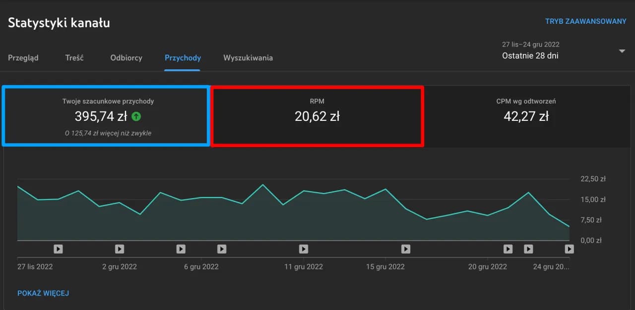Ile YouTube płaci za wyświetlenia? Poznaj zarobki twórców