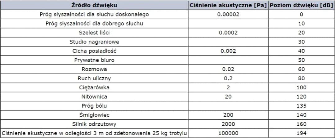 Poznaj wszystkie jednostki głośności dźwięku: od decybeli do sonów