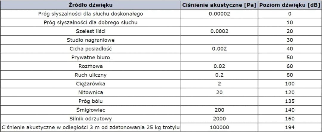 Poznaj wszystkie jednostki głośności dźwięku: od decybeli do sonów