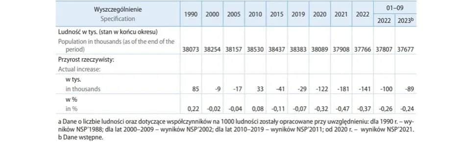 Ile Polaków żyje w kraju? Poznaj aktualne statystyki ludności