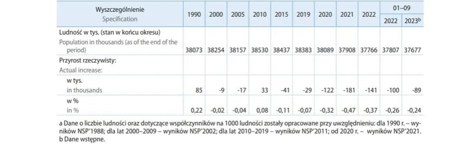 Ile Polaków żyje w kraju? Poznaj aktualne statystyki ludności