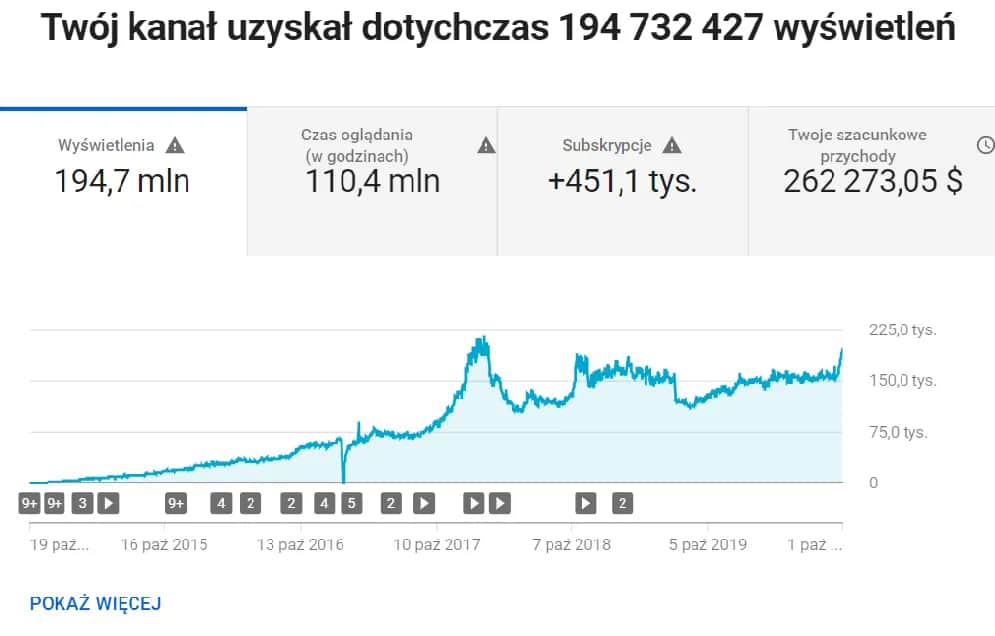 Zarobki na YouTube: Ile naprawdę płacą za 1000 wyświetleń?