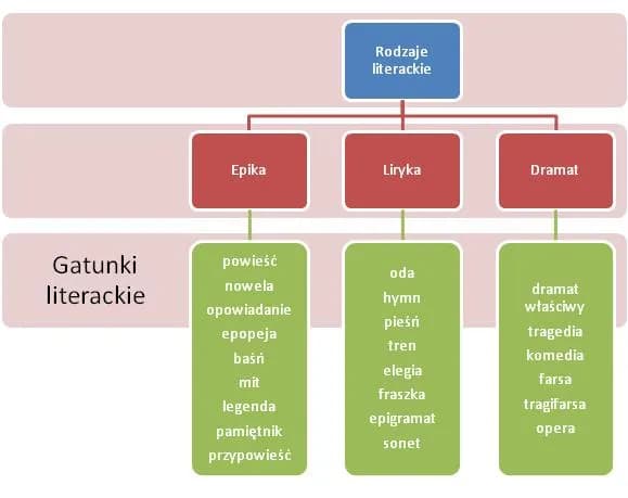 Czym jest utwór? Poznaj definicję i rodzaje dzieła literackiego