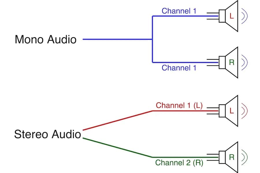 Dźwięk stereo - wszystko co musisz wiedzieć o przestrzennym brzmieniu