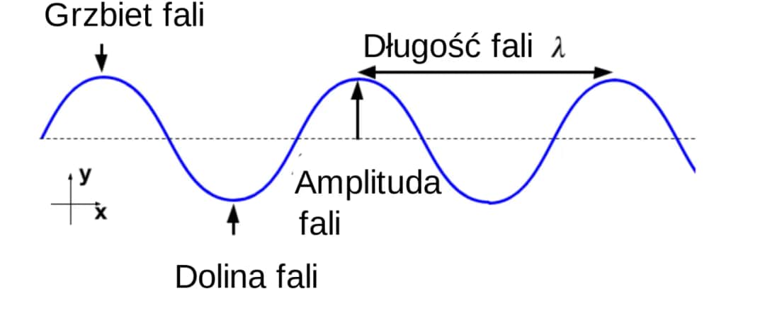 Amplituda: Kluczowe Pojęcie w Fizyce - Definicja i Znaczenie